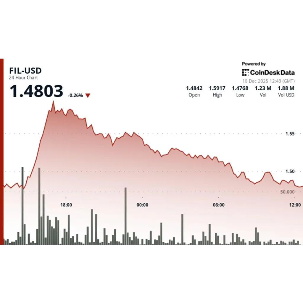 Filecoin (FIL) Trades Little Changed, Underperforms Wider Crypto Markets Filecoin (FIL) Trades Little Changed, Underperforms Wider Crypto Markets
