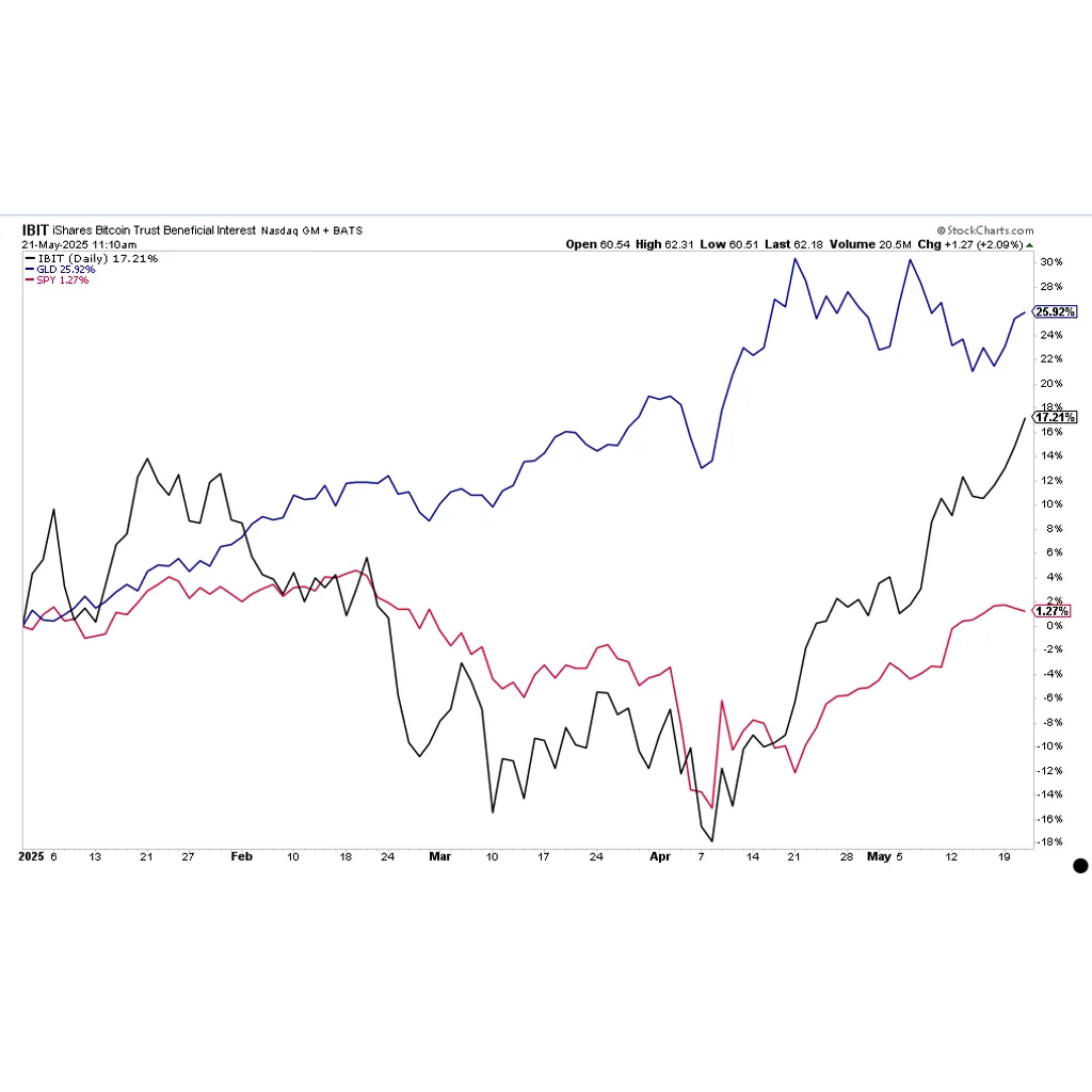 Bitcoin Surges 53% Over Past Year, Up 16-17% YTD, Outperforming Gold, S&P 500 Amid Corporate Demand – “The Defiant” Bitcoin Surges 53% Over Past Year, Up 16-17% YTD, Outperforming Gold, S&P 500 Amid Corporate Demand – “The Defiant”