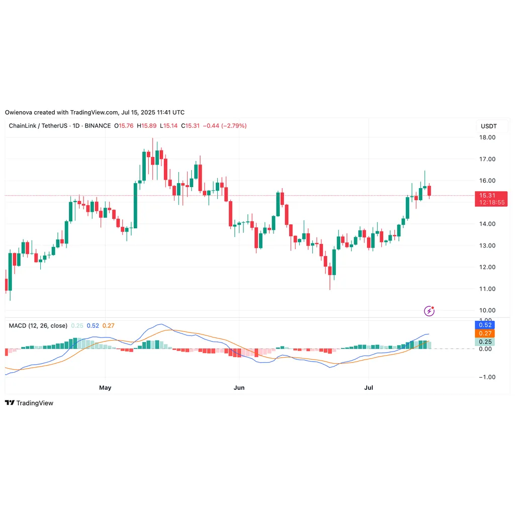 Chainlink Bullish Trigger: Why Holds The Key To The Next Rally Chainlink Bullish Trigger: Why Holds The Key To The Next Rally