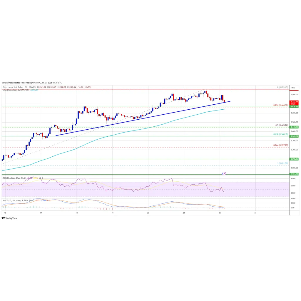 Ethereum Price Momentum Explodes—Is the Path to K Wide Open? Ethereum Price Momentum Explodes—Is the Path to K Wide Open?