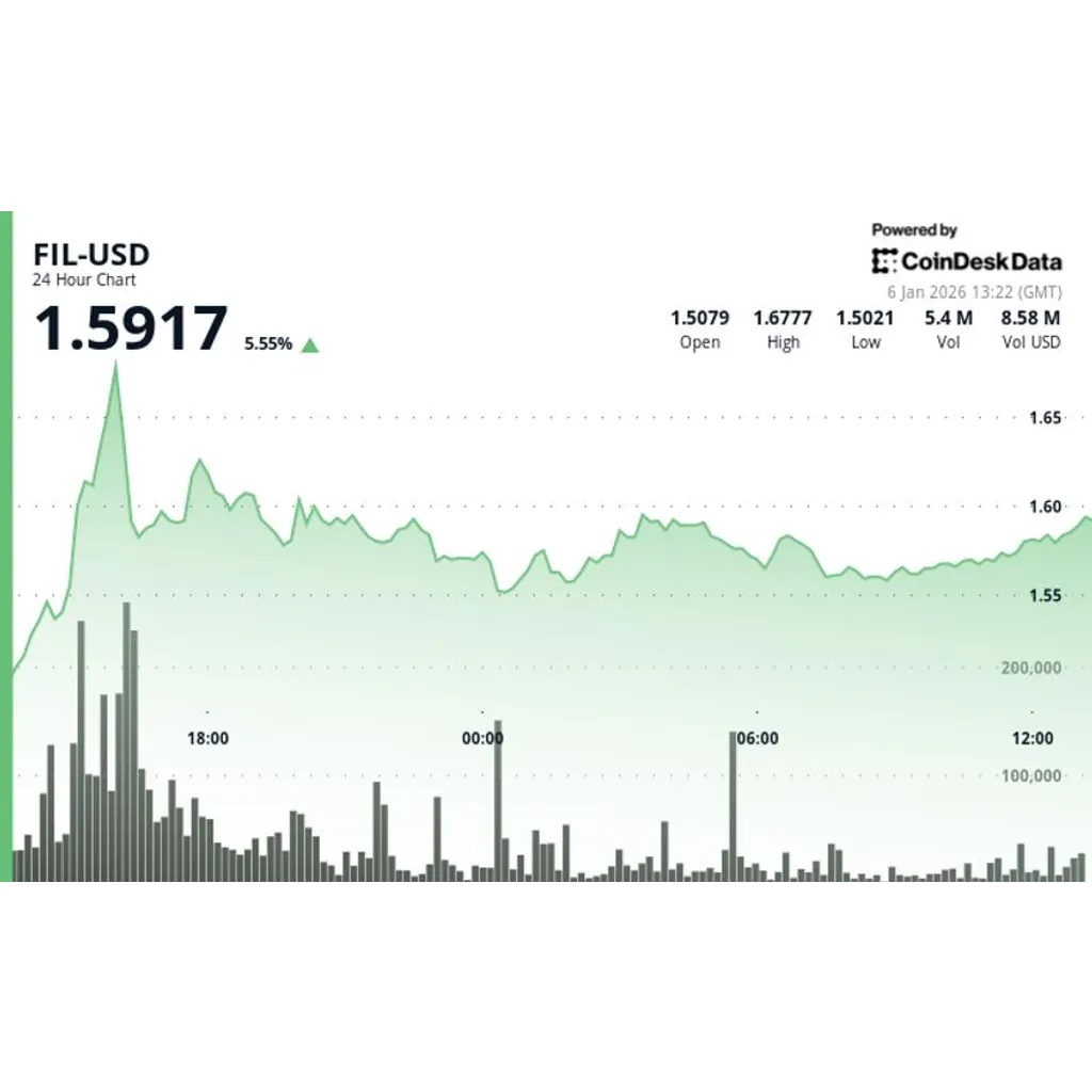 Storage token Filecoin (FIL) rises on heavy volume Storage token Filecoin (FIL) rises on heavy volume