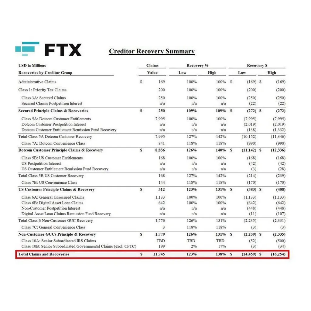 FTX to Distribute Over Billion in Stablecoins to Creditors With Claims Above ,000 on May 30 – “The Defiant” FTX to Distribute Over Billion in Stablecoins to Creditors With Claims Above ,000 on May 30 – “The Defiant”