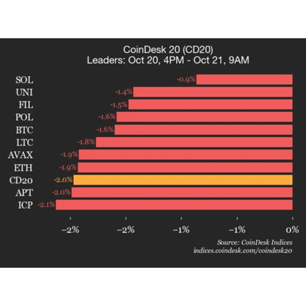 Index drops two percent as all constituent stocks trade lower Index drops two percent as all constituent stocks trade lower