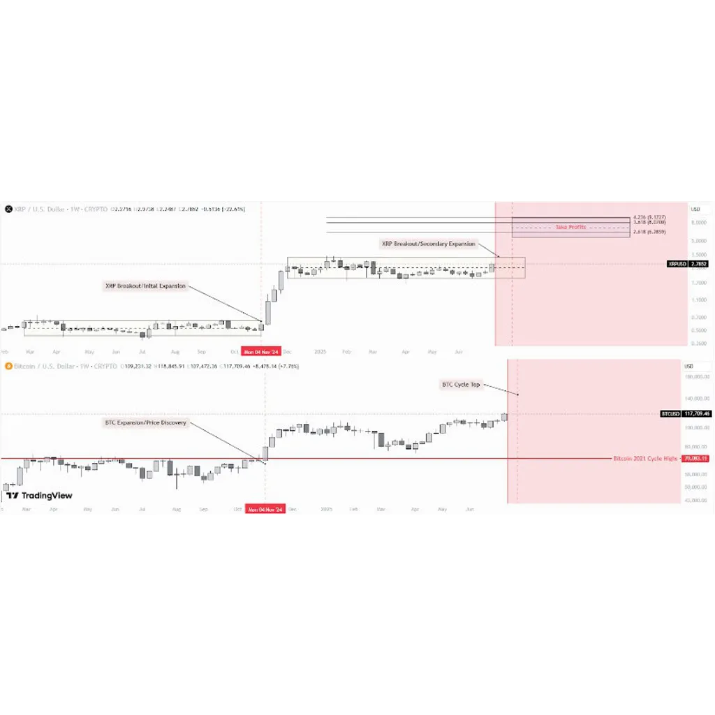 XRP Price Prediction: Is XRP the Next to Hit All-Time Highs in July After Bitcoin’s Surge? – Brave New Coin XRP Price Prediction: Is XRP the Next to Hit All-Time Highs in July After Bitcoin’s Surge? – Brave New Coin