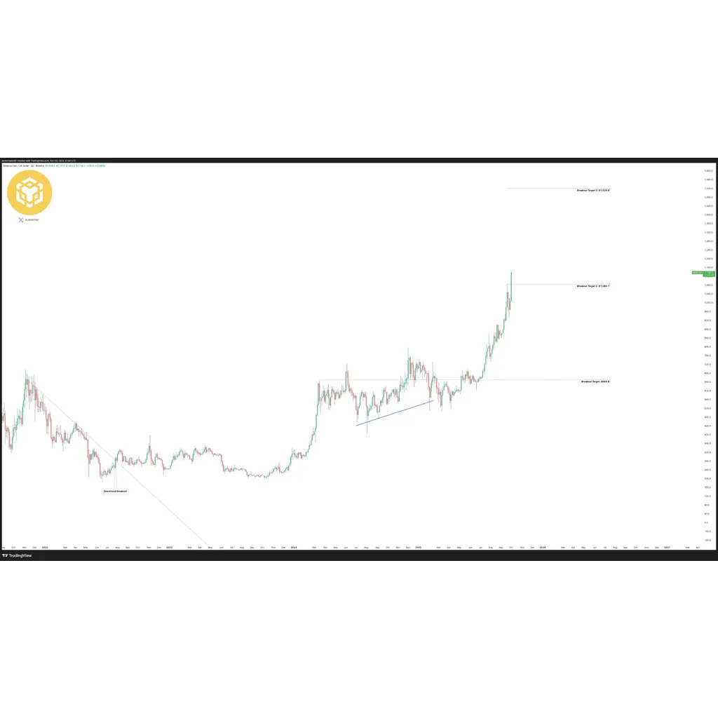 BNB Coin hits all-time high as derivatives trading volume soars BNB Coin hits all-time high as derivatives trading volume soars