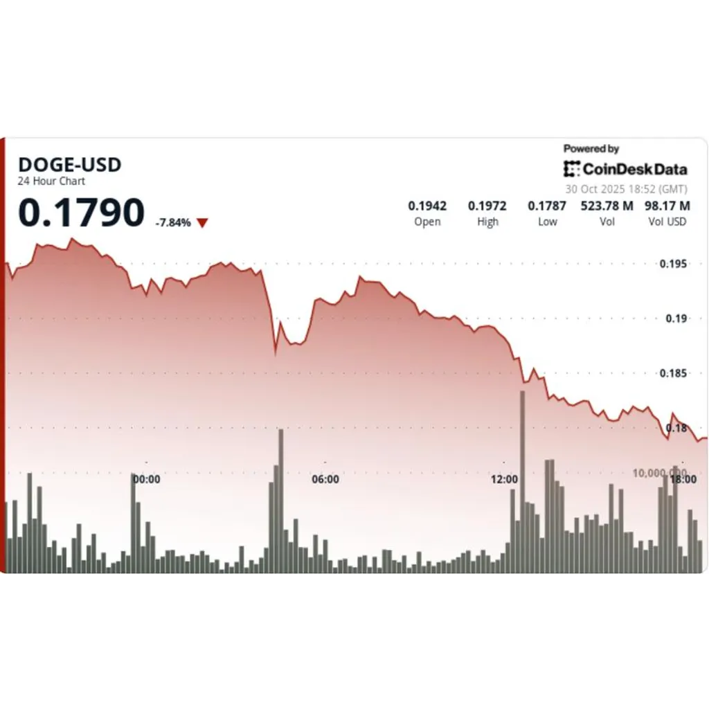 Asset slides 7.5 percent to eighteen cents triggering technical breakdown Asset slides 7.5 percent to eighteen cents triggering technical breakdown