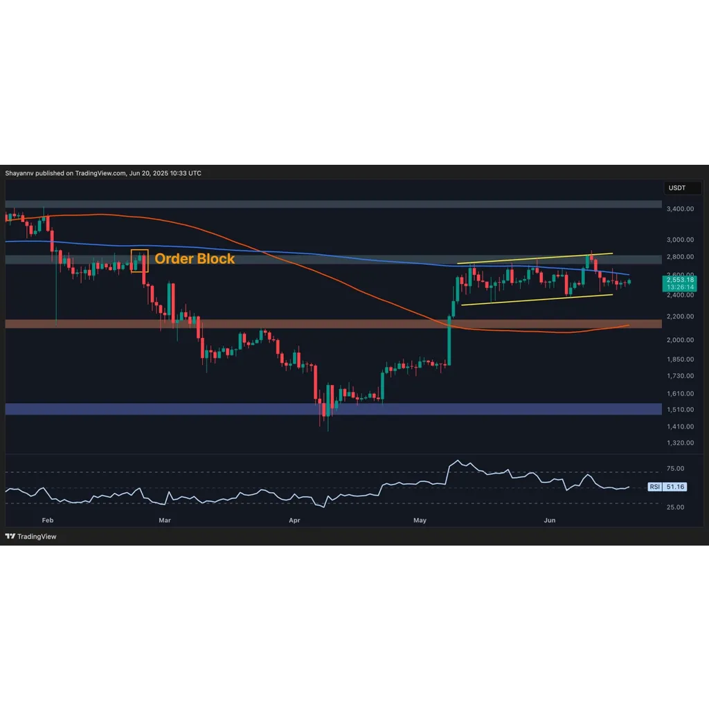 Ethereum Price Analysis: ETH Consolidation Continues as Bullish Momentum Starts to Fade Ethereum Price Analysis: ETH Consolidation Continues as Bullish Momentum Starts to Fade