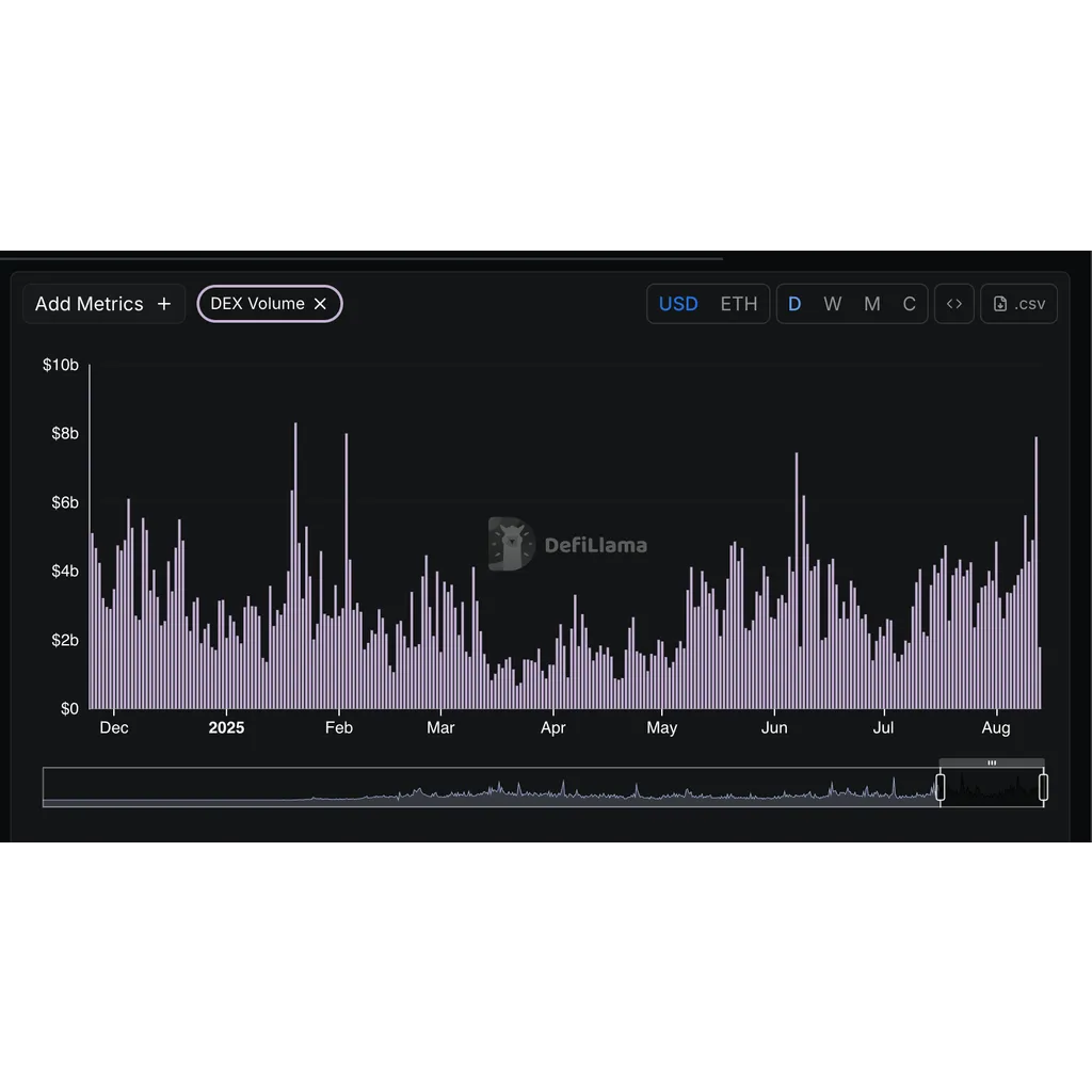 Ethereum DEX volumes hit .5 billion weekly surpassing Solana Ethereum DEX volumes hit .5 billion weekly surpassing Solana