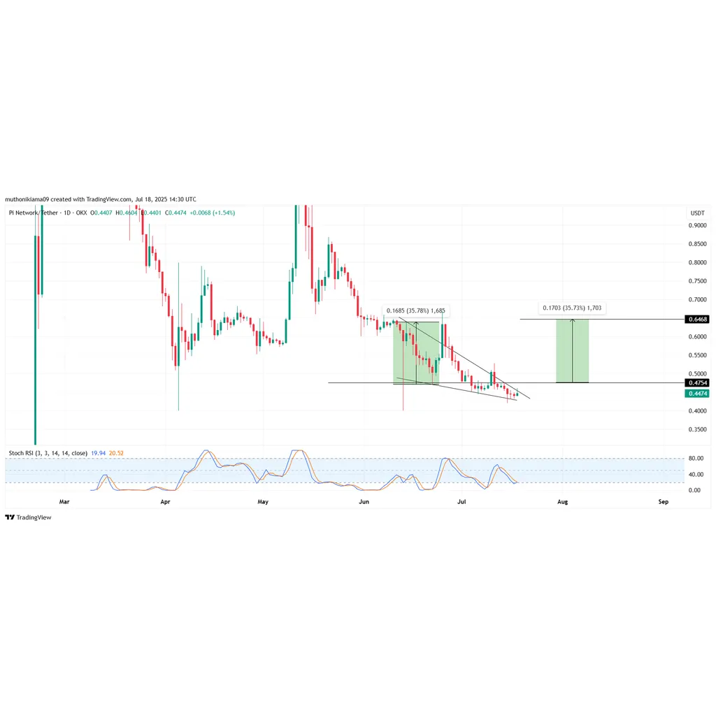 Pi Coin Price Prediction- Falling Wedge Breakout Targets alt= Pi Coin Price Prediction- Falling Wedge Breakout Targets alt=