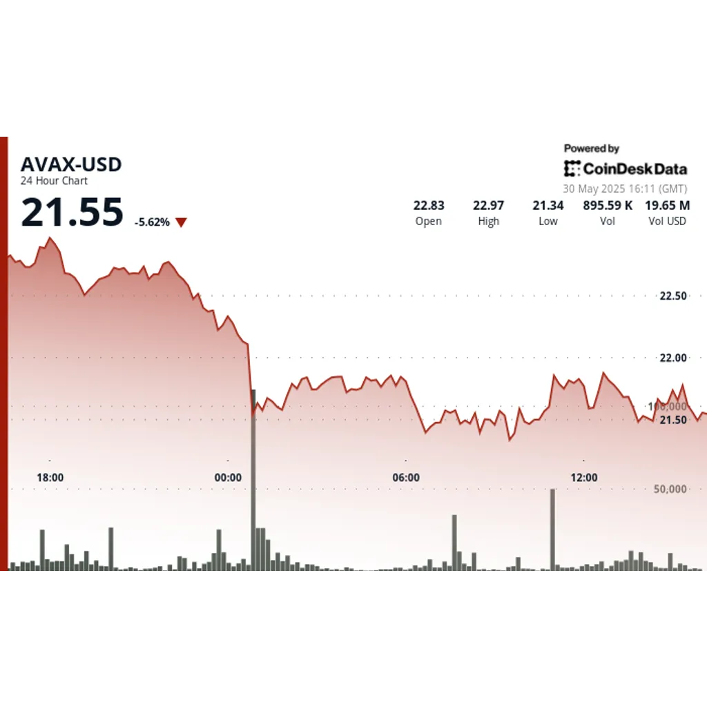 Avalanche News: AVAX Chutes 7% Before Establishing Strong Resistance at .35 level Avalanche News: AVAX Chutes 7% Before Establishing Strong Resistance at .35 level
