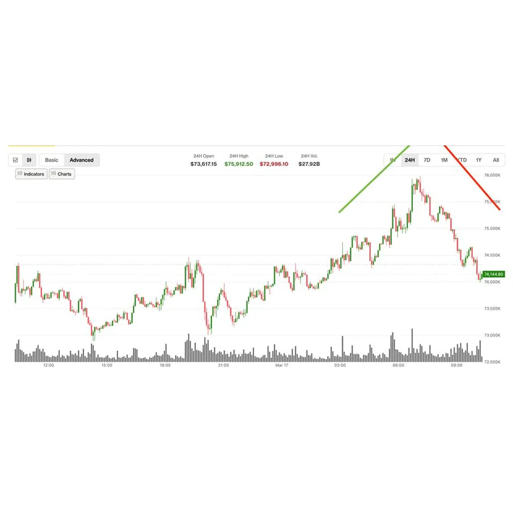 BTC gives up early gains, XRP, SOL, DOGE follow suit BTC gives up early gains, XRP, SOL, DOGE follow suit
