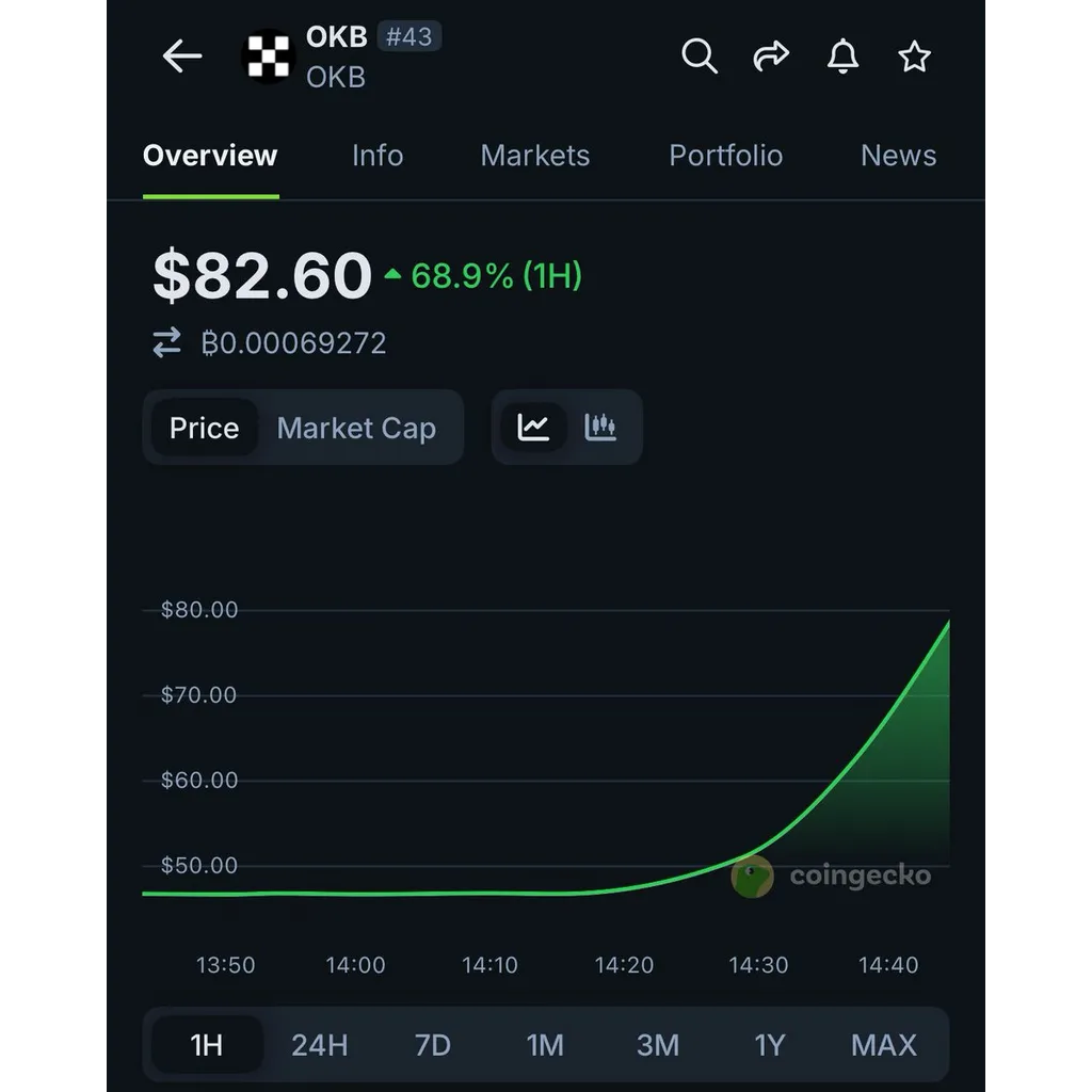 OKX caps OKB supply at 21 million after burning 65 million tokens OKX caps OKB supply at 21 million after burning 65 million tokens