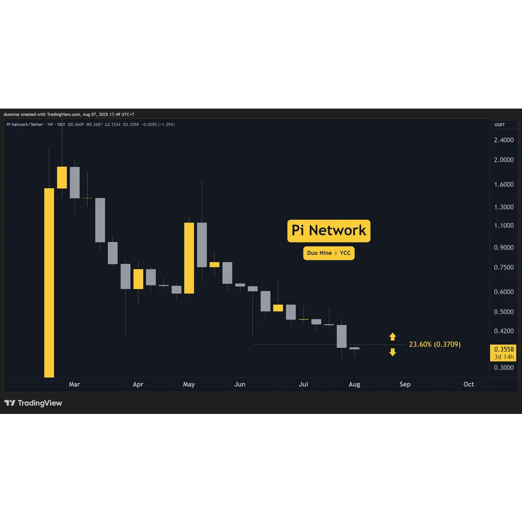 Pi Network (PI) Price Predictions This Week Pi Network (PI) Price Predictions This Week