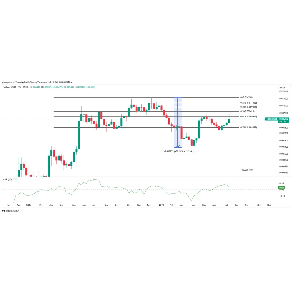 Decoding TURBO’s 12% rally – alt= Decoding TURBO’s 12% rally – alt=