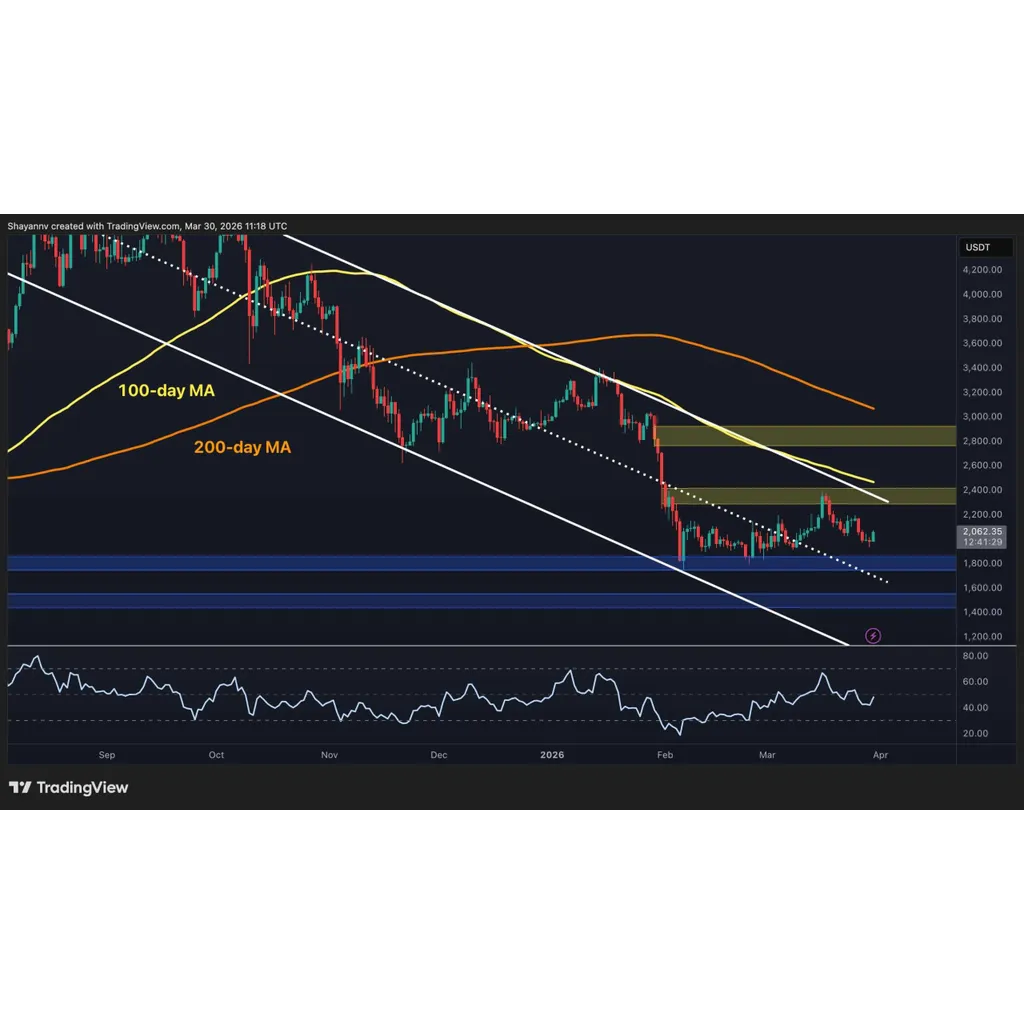 ETH Reclaims K but Bearish Momentum Still Persists ETH Reclaims K but Bearish Momentum Still Persists
