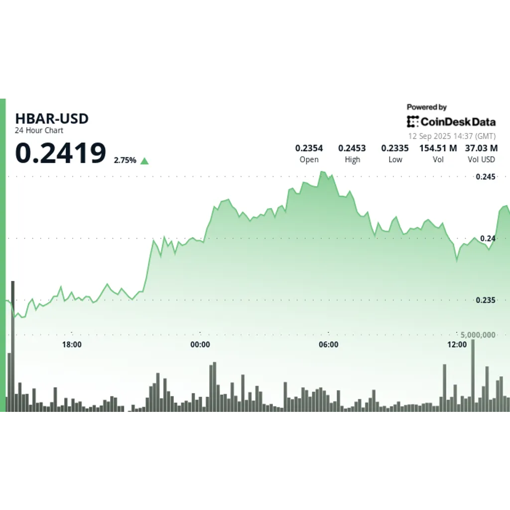 HBAR advances 4% as ETF speculation drives institutional trading HBAR advances 4% as ETF speculation drives institutional trading