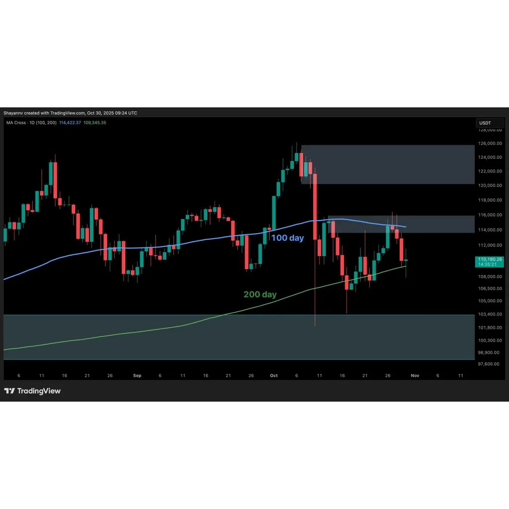 Bitcoin risks falling toward 0,000 if current support breaks Bitcoin risks falling toward 0,000 if current support breaks