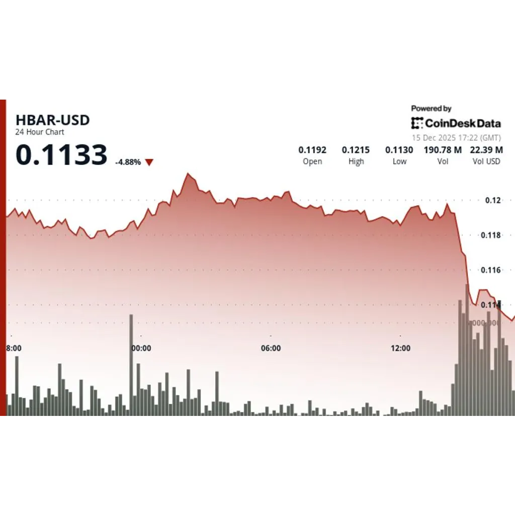 HBAR Slides to Lowest Point in a Year as Crypto Market Plunges HBAR Slides to Lowest Point in a Year as Crypto Market Plunges