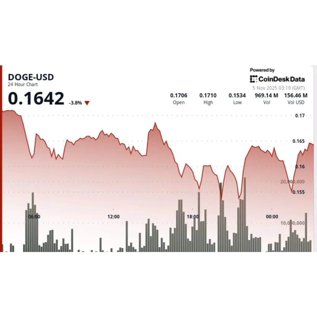 Dogecoin falls 5 percent amid cryptocurrency market movements Dogecoin falls 5 percent amid cryptocurrency market movements