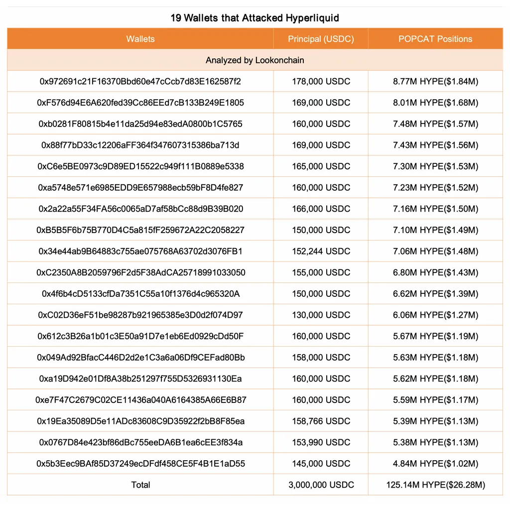 Hyperliquid Pool loses .9 million in POPCAT whale market exploit Hyperliquid Pool loses .9 million in POPCAT whale market exploit