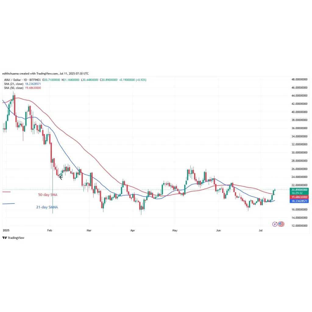 Avalanche Trading Sideways Below Avalanche Trading Sideways Below