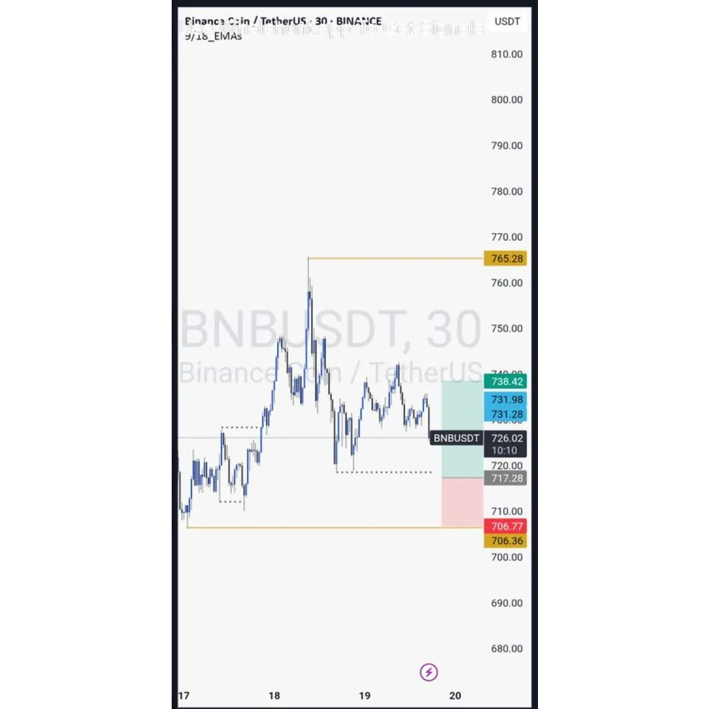 Binance Coin Breaks 0 Resistance Fueled by Buyer Volume – Brave New Coin Binance Coin Breaks 0 Resistance Fueled by Buyer Volume – Brave New Coin