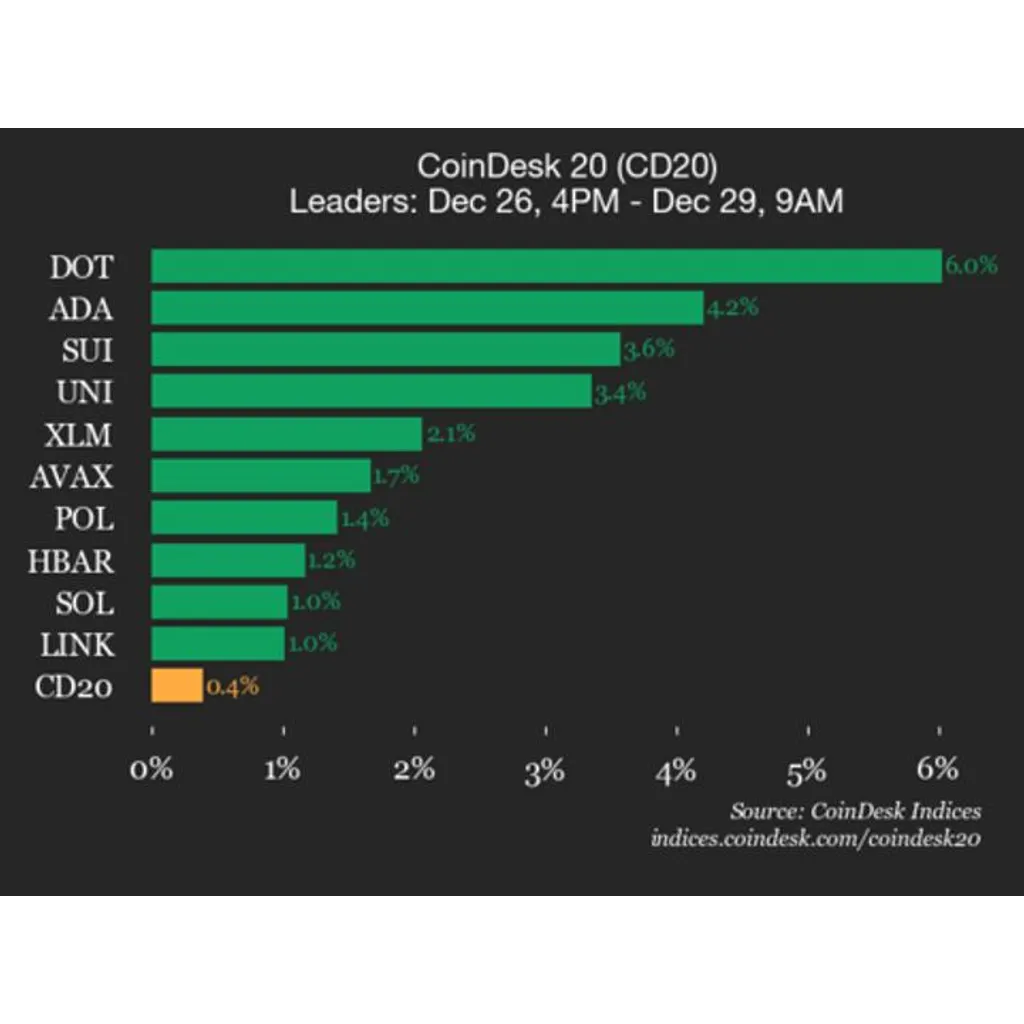 CoinDesk 20 Performance Update: Polkadot (DOT) Rises 6% Over Weekend CoinDesk 20 Performance Update: Polkadot (DOT) Rises 6% Over Weekend
