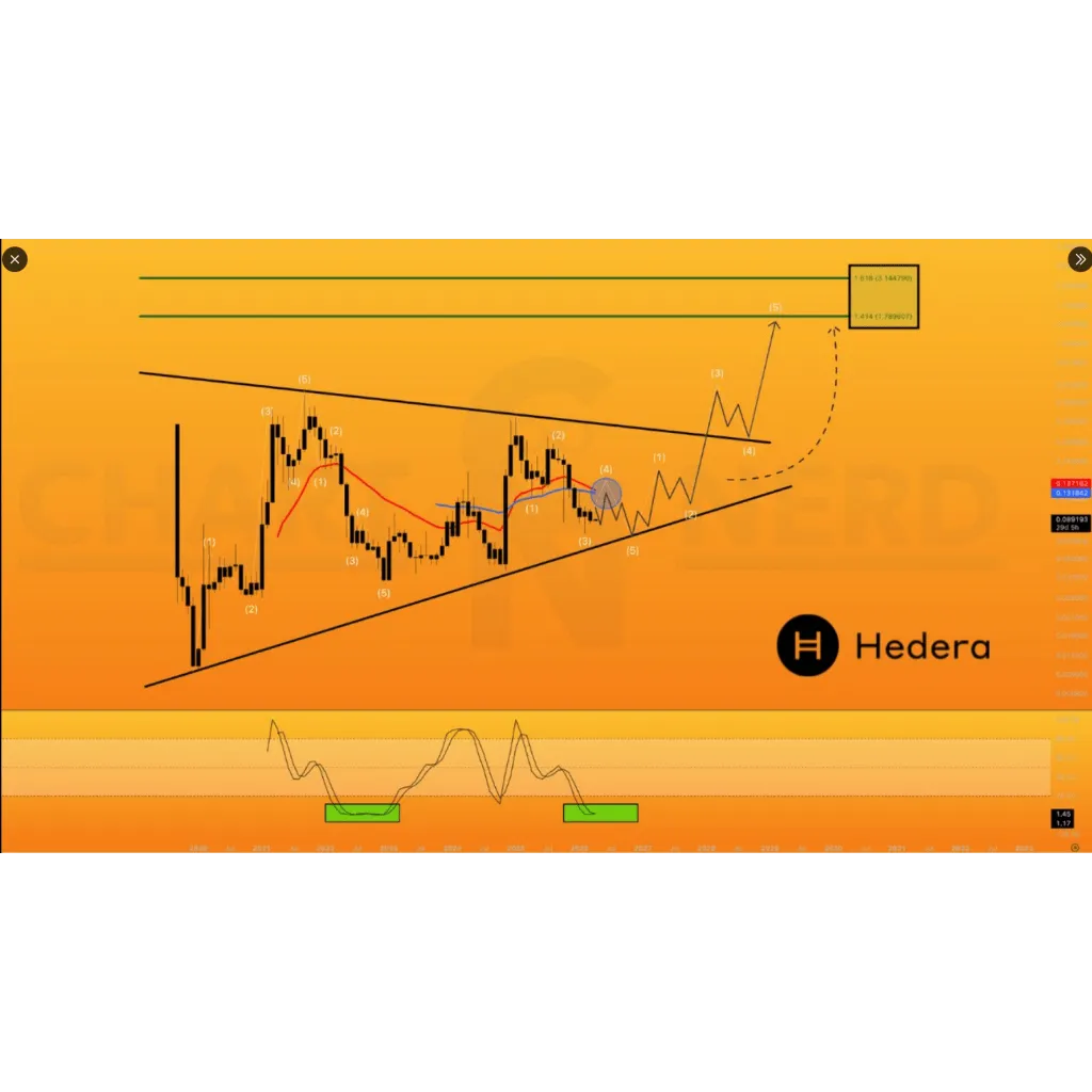 McLaren Deal Puts Hedera In The Spotlight As HBAR Traders Watch A Breakout McLaren Deal Puts Hedera In The Spotlight As HBAR Traders Watch A Breakout