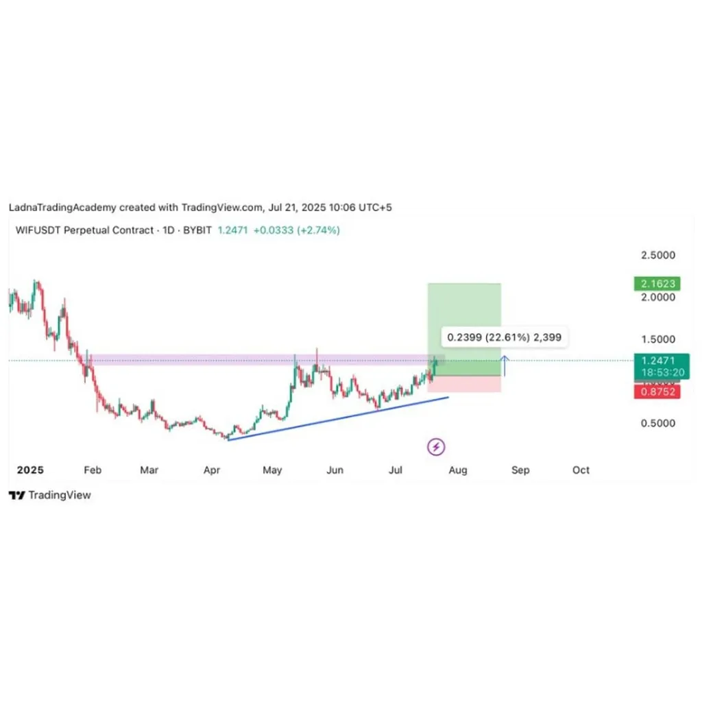 Dogwifhat Price Surges Toward Amid Bullish Breakout and 0M Volume Spike – Brave New Coin Dogwifhat Price Surges Toward Amid Bullish Breakout and 0M Volume Spike – Brave New Coin