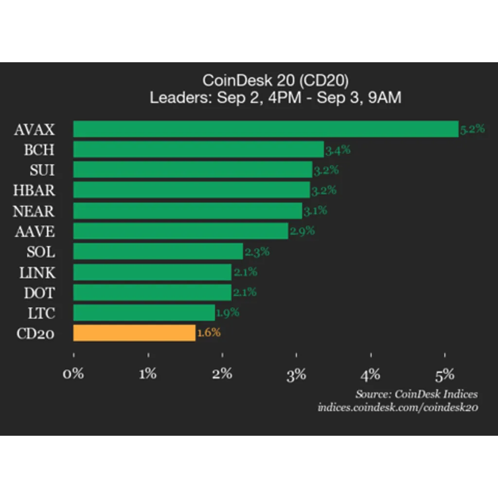 Avalanche AVAX rises 5.2% as CoinDesk 20 index records broad asset gains Avalanche AVAX rises 5.2% as CoinDesk 20 index records broad asset gains