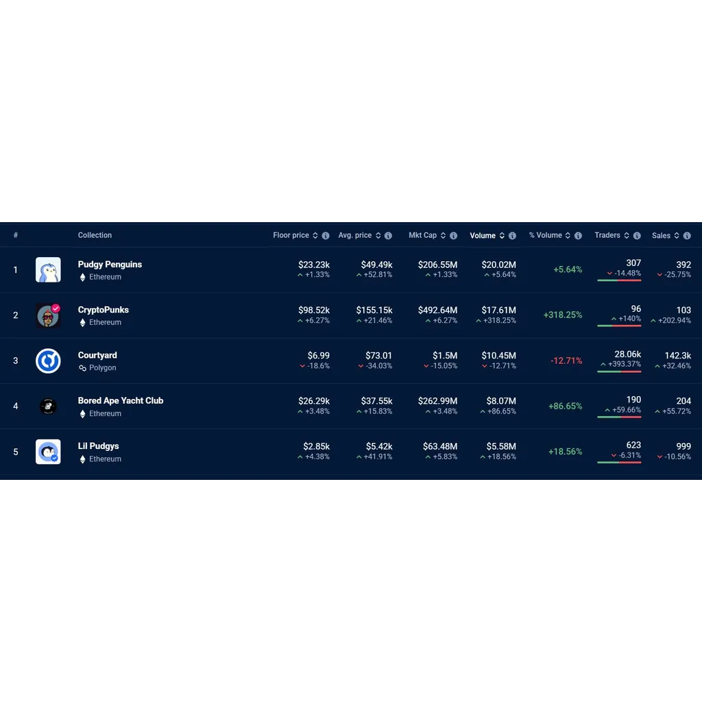 Ethereum NFTs dominate 7-day sales rankings as ETH nears K Ethereum NFTs dominate 7-day sales rankings as ETH nears K