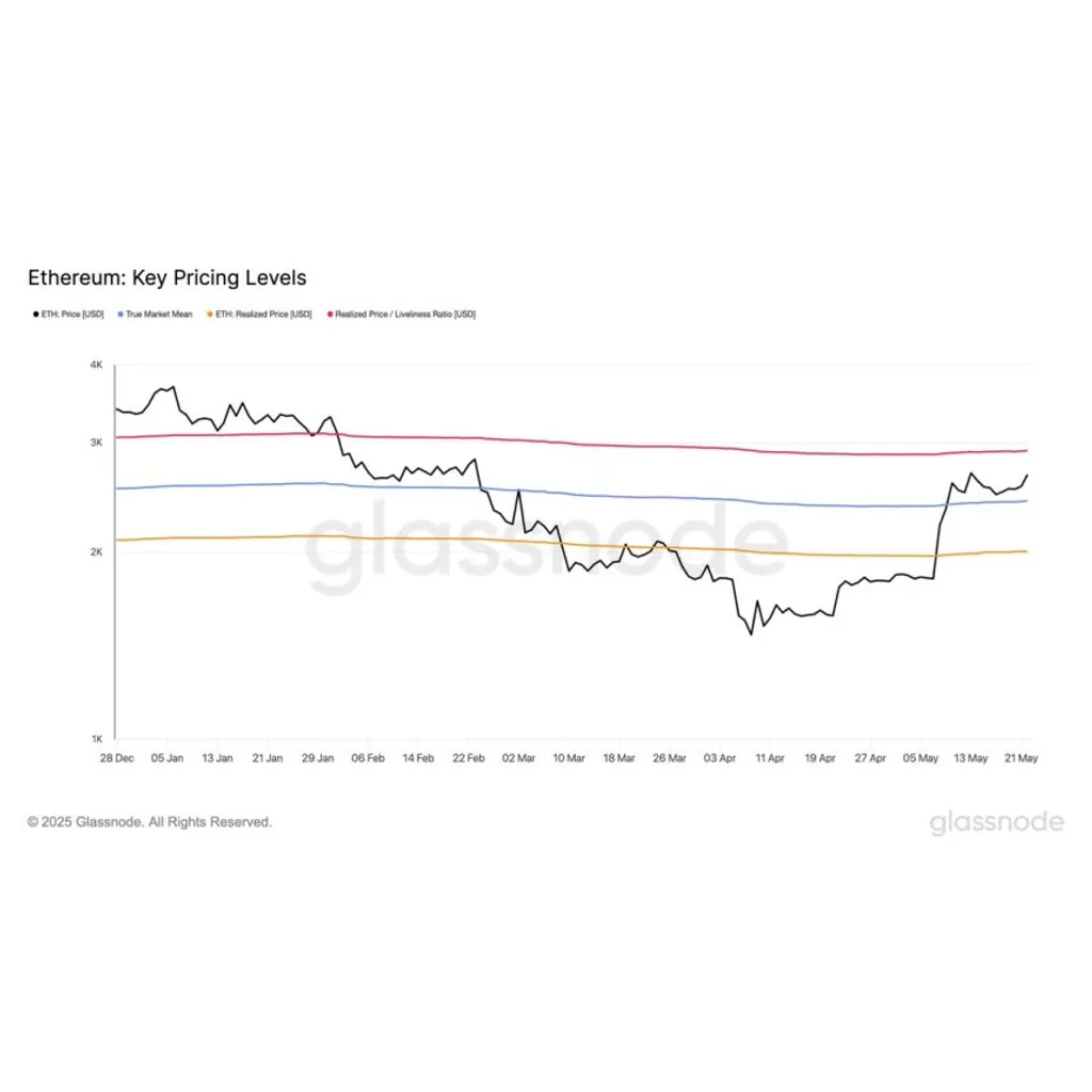 Ethereum Holds Above Key Prices – Data Points To ,900 Level As Bullish Trigger Ethereum Holds Above Key Prices – Data Points To ,900 Level As Bullish Trigger