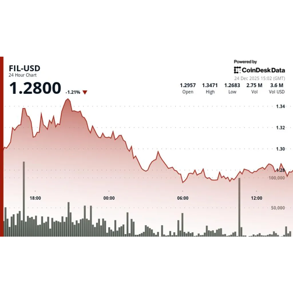 Filecoin (FIL) drops 2% as crypto markets weaken Filecoin (FIL) drops 2% as crypto markets weaken