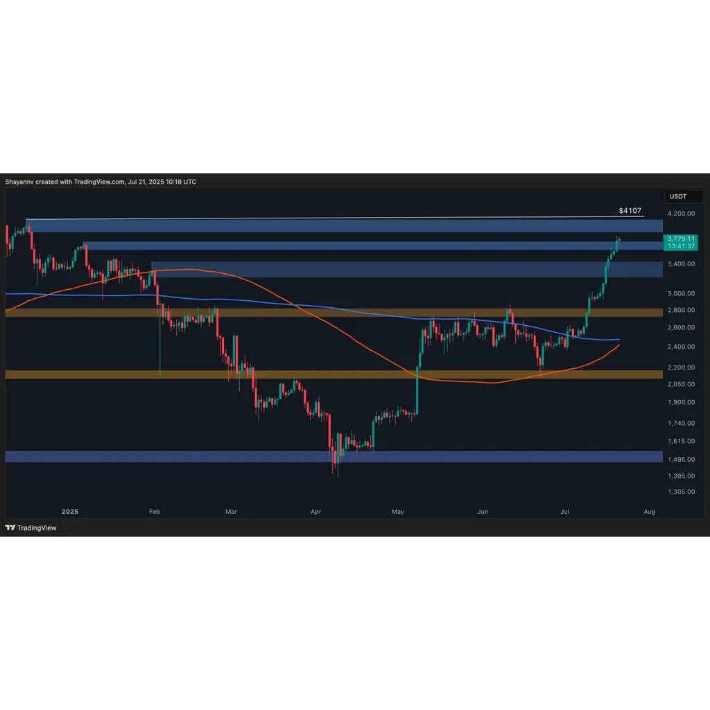 Ethereum Price Analysis: ETH Targets K Following 25% Weekly Gains Ethereum Price Analysis: ETH Targets K Following 25% Weekly Gains
