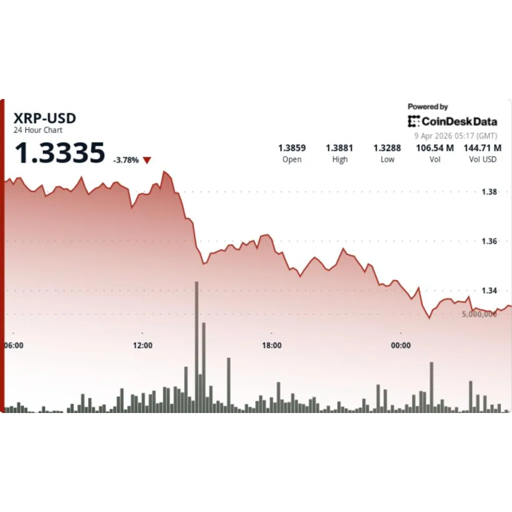 Slips 4% as selling pressure builds despite ETF inflows Slips 4% as selling pressure builds despite ETF inflows