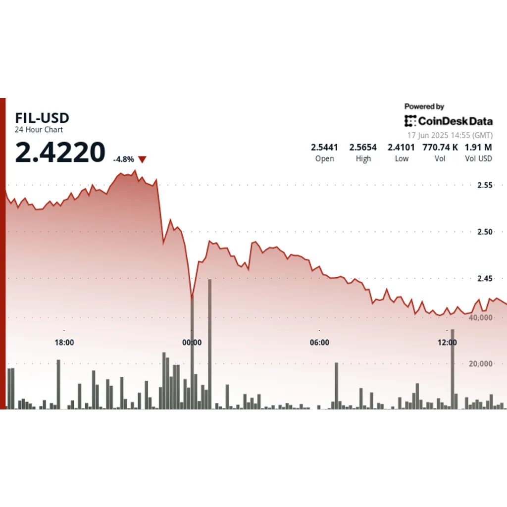 Filecoin (FIL) Plunges 6% On Heavy Volume, Breaks Technical Support at .52 Level Filecoin (FIL) Plunges 6% On Heavy Volume, Breaks Technical Support at .52 Level