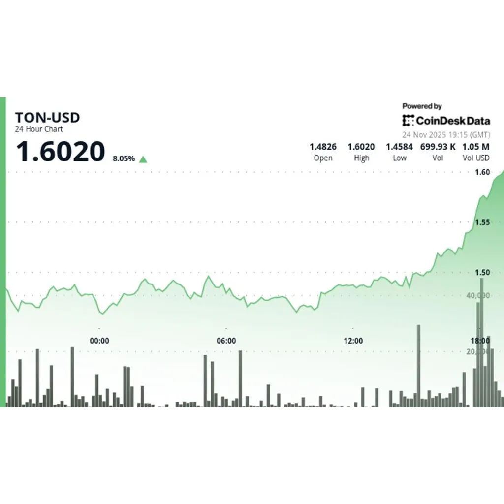TON blockchain rallies 8 percent amid Telegram ecosystem AI and tokenized stock expansion TON blockchain rallies 8 percent amid Telegram ecosystem AI and tokenized stock expansion