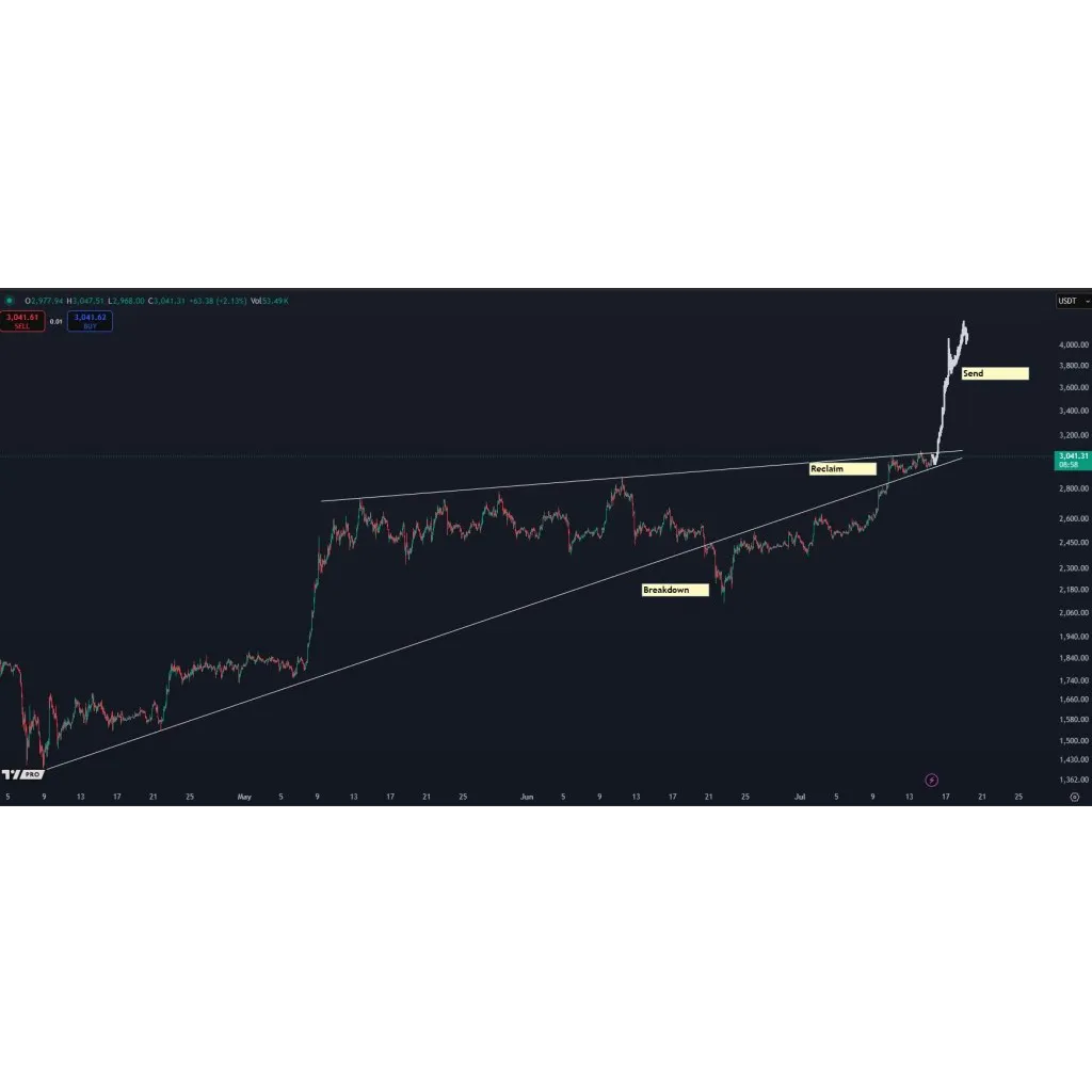 Ethereum Could Shoot Above ,000 This Week, Predicts Analyst Ethereum Could Shoot Above ,000 This Week, Predicts Analyst