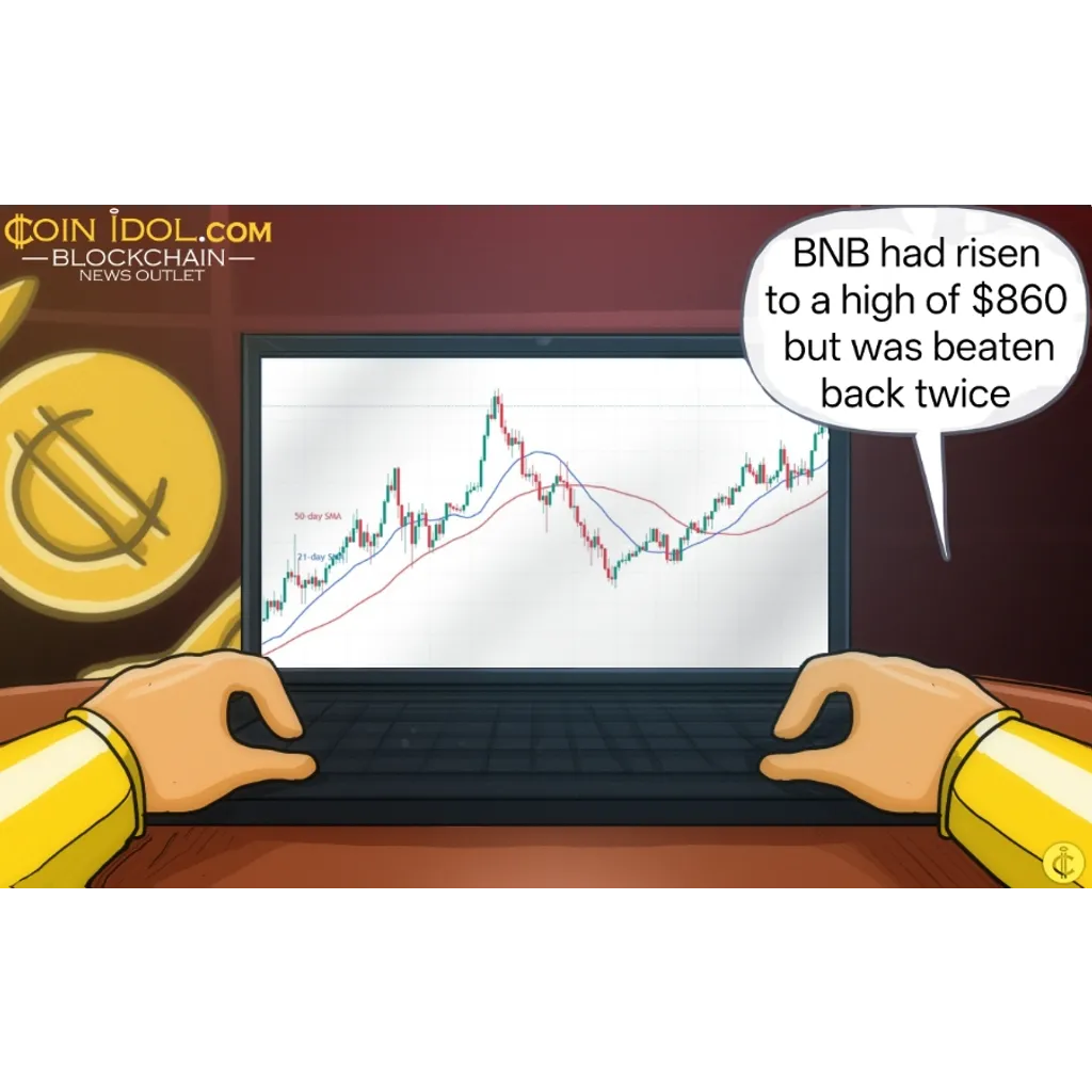 Binance Coin trades below 0 amid .5 billion daily volume Binance Coin trades below 0 amid .5 billion daily volume