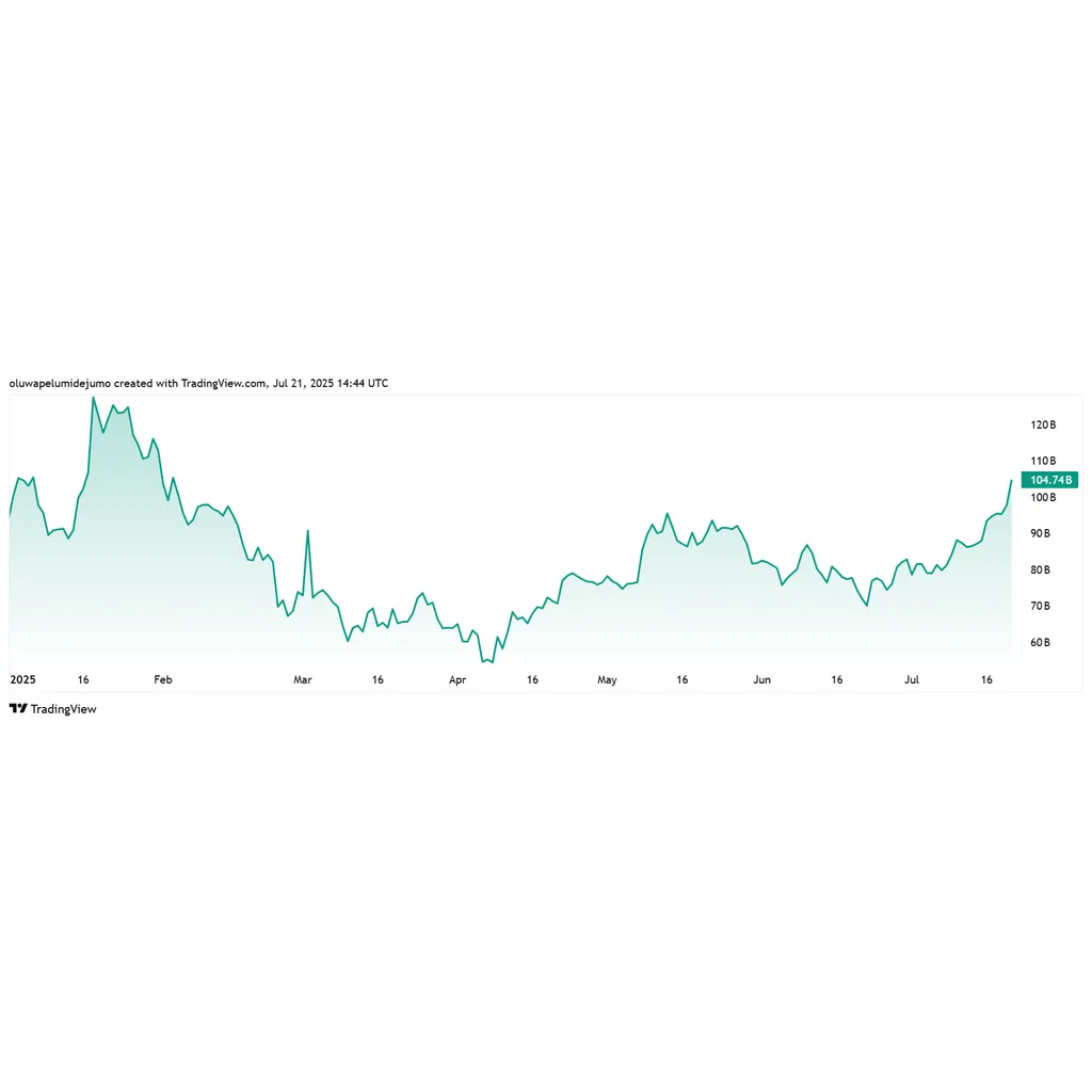 Solana market cap surges past 0 billion as DeFi ecosystem TVL also spikes above billion Solana market cap surges past 0 billion as DeFi ecosystem TVL also spikes above billion