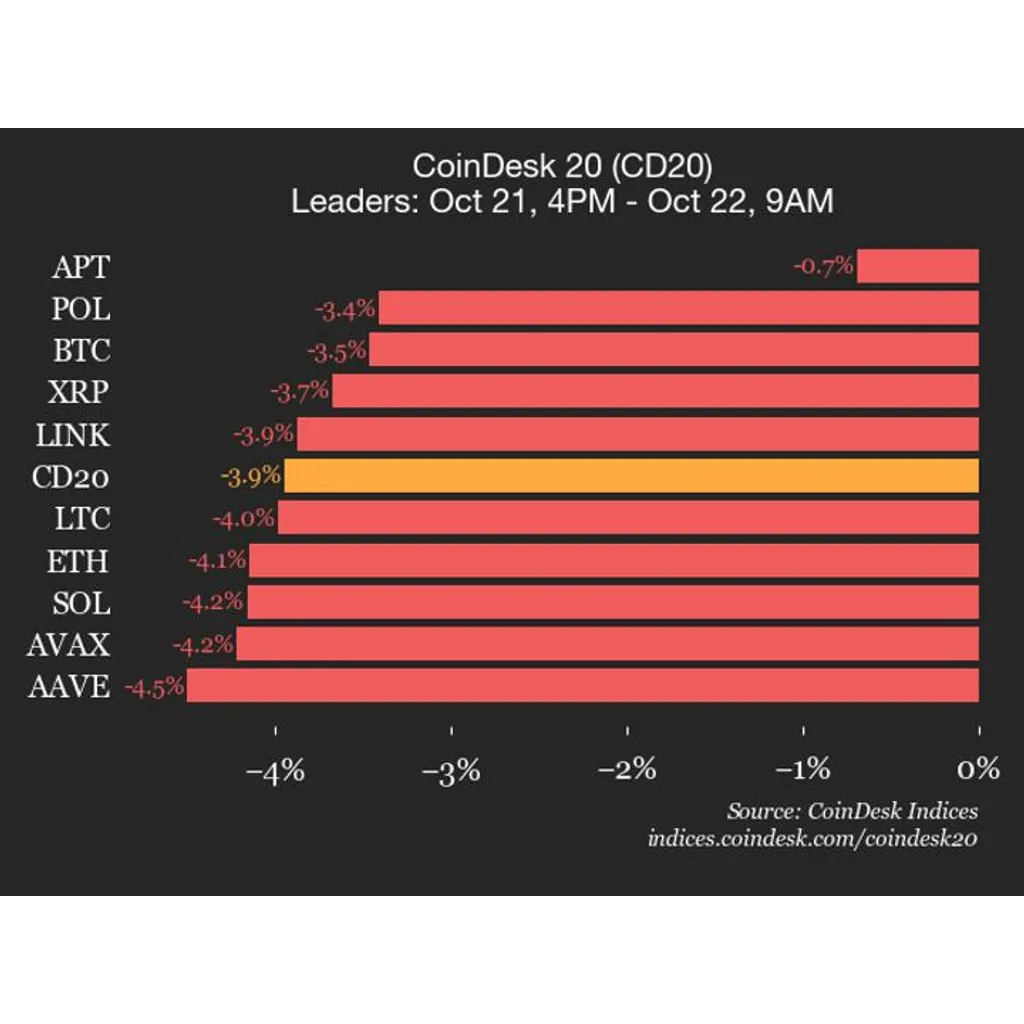 Index drops 3.9 percent as all constituents trade lower Index drops 3.9 percent as all constituents trade lower