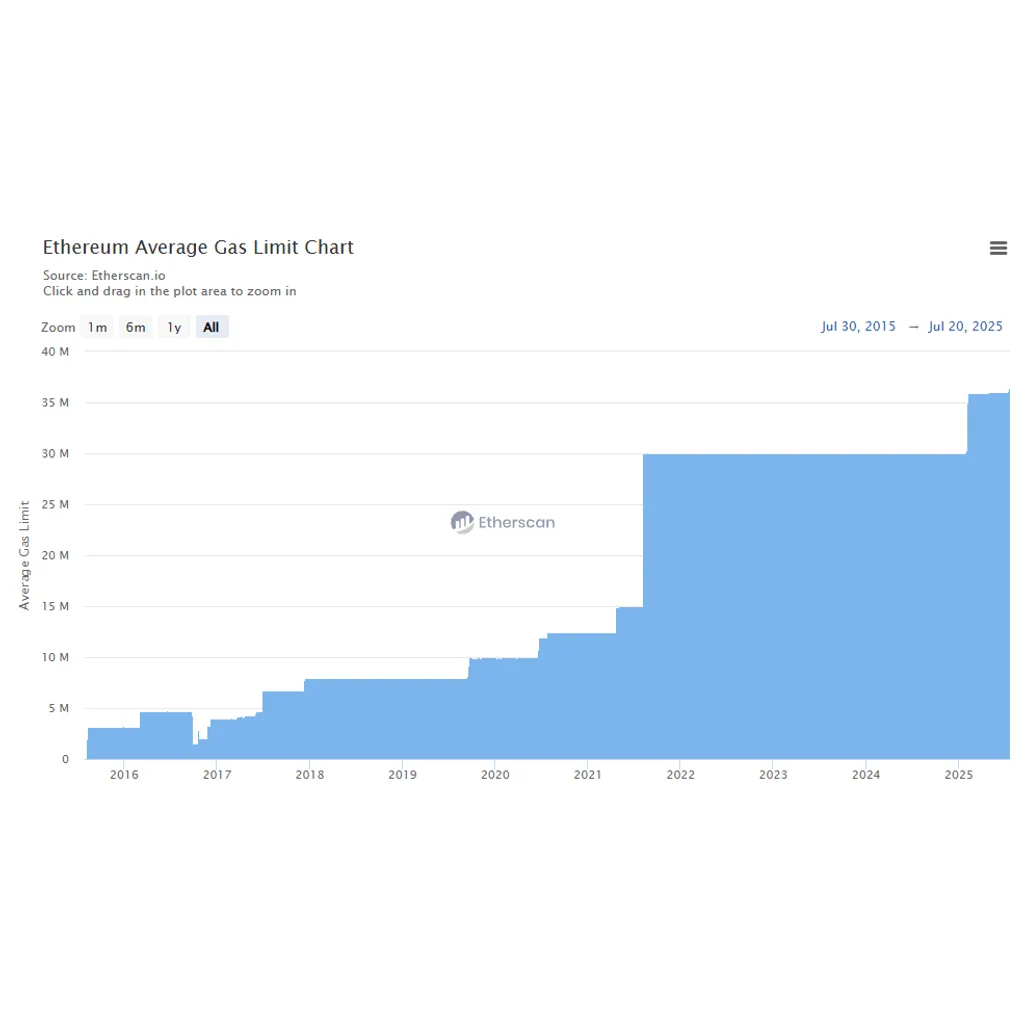 Ethereum is scaling: TPS, gas limit up as validators back 45M target Ethereum is scaling: TPS, gas limit up as validators back 45M target