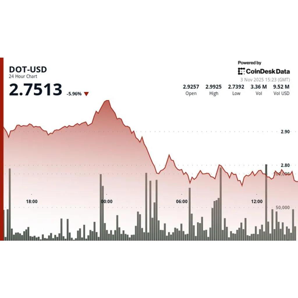 Polkadot DOT slides twelve percent as bears break key support at .87 Polkadot DOT slides twelve percent as bears break key support at .87