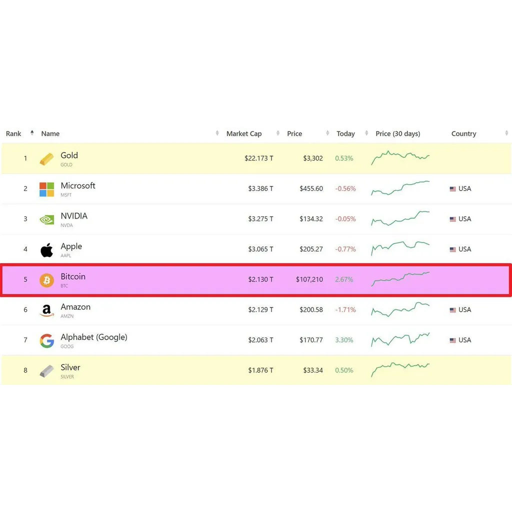 Bitcoin Hits 9,856, Surpasses Amazon and Google to Become Fifth-Largest Asset and Eighth-Largest Currency Bitcoin Hits 9,856, Surpasses Amazon and Google to Become Fifth-Largest Asset and Eighth-Largest Currency