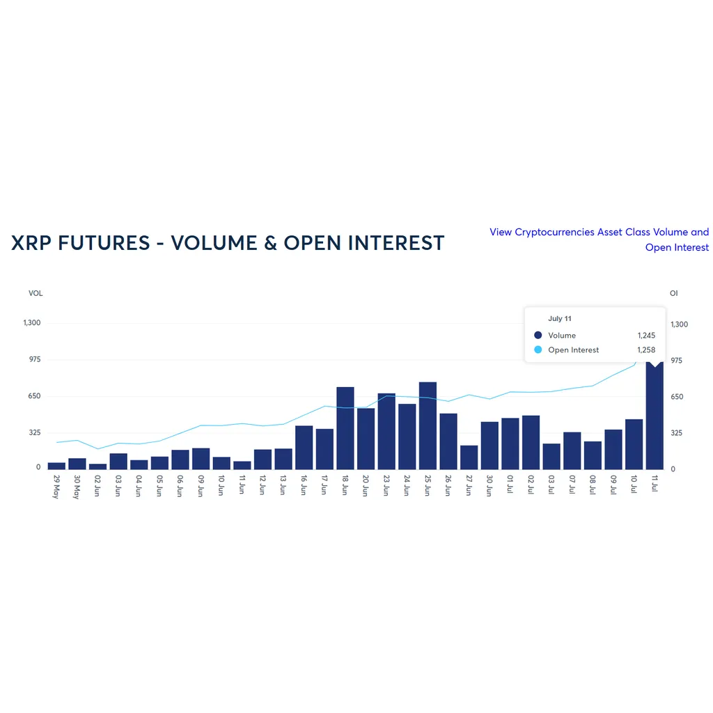 CME XRP Futures Hit .6B In Total Trading Volume Since Launch CME XRP Futures Hit .6B In Total Trading Volume Since Launch