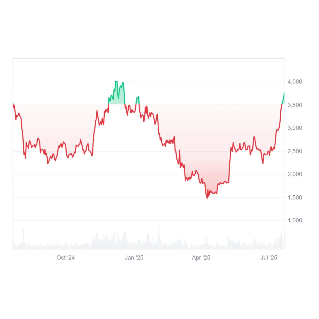 Peter Schiff Advises Selling Ethereum for Bitcoin as ETH Hits Six-Month High Peter Schiff Advises Selling Ethereum for Bitcoin as ETH Hits Six-Month High