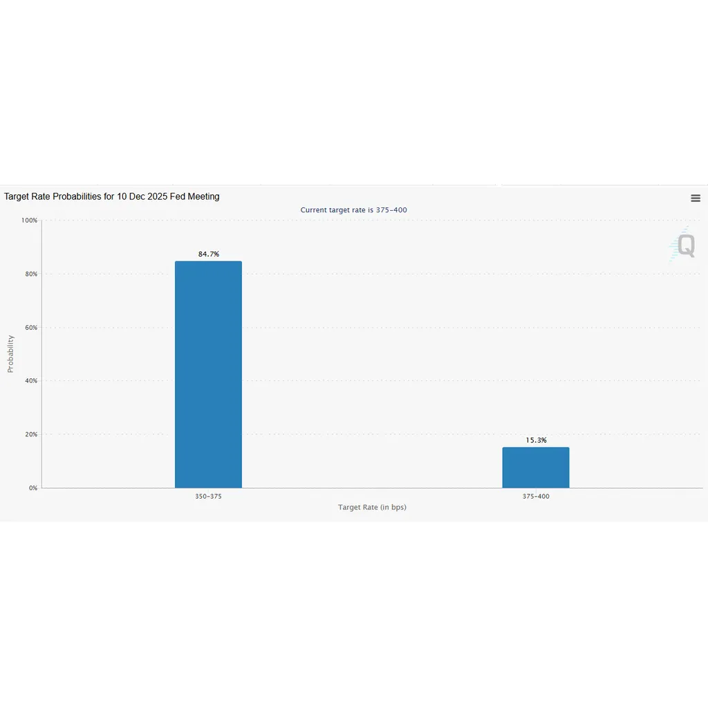 December Federal Reserve Rate Cut Probability Increases to 85 Percent After PPI December Federal Reserve Rate Cut Probability Increases to 85 Percent After PPI