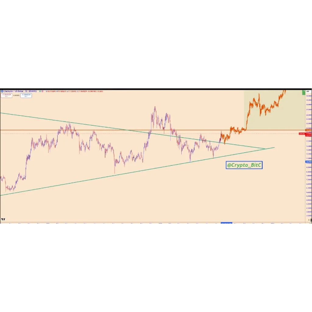 Chainlink Price Breaks Out of Triangle as Bulls Target Zone – Brave New Coin Chainlink Price Breaks Out of Triangle as Bulls Target Zone – Brave New Coin