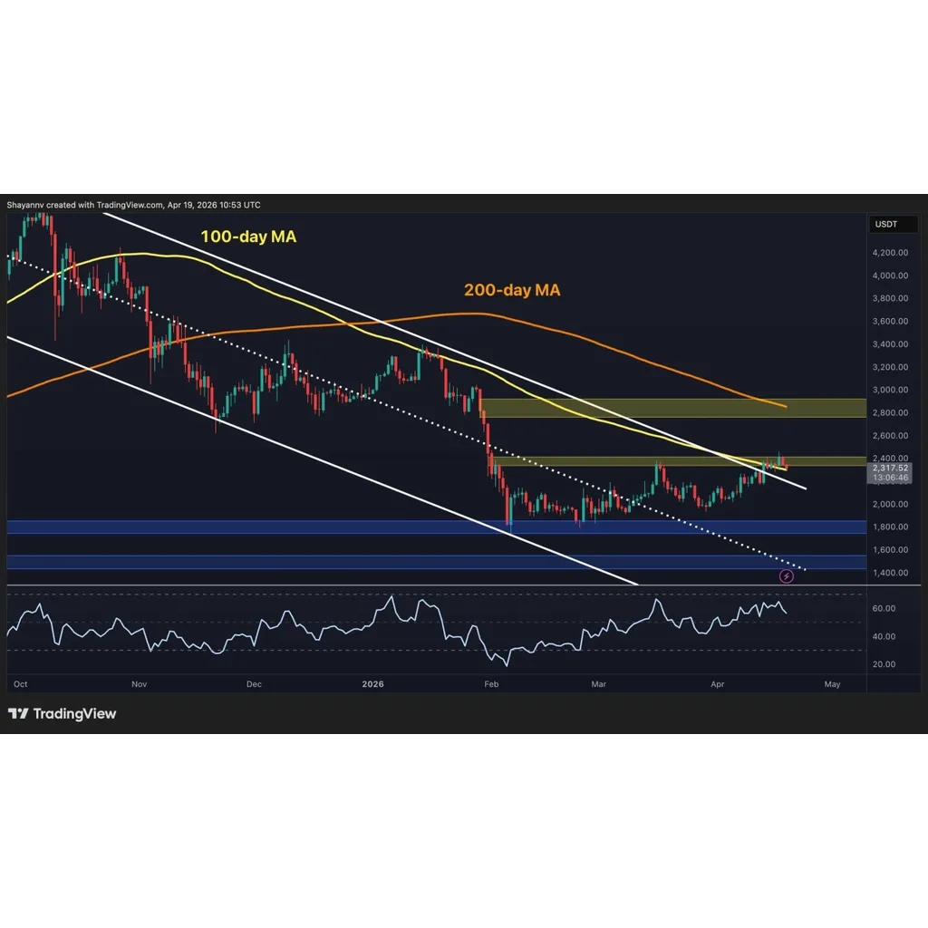 Has ETH’s Rally Run Out of Steam After Another Rejection? Has ETH’s Rally Run Out of Steam After Another Rejection?