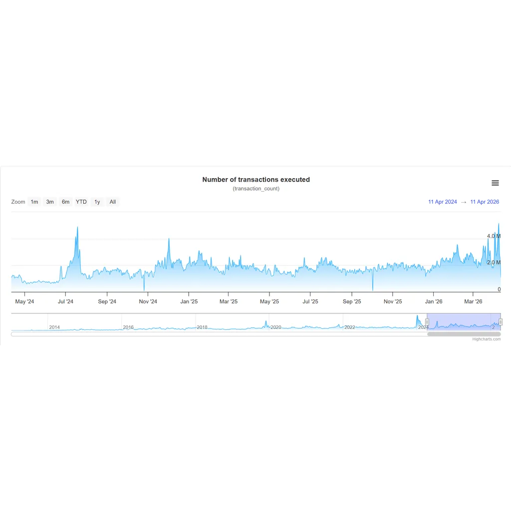 XRPL Transactions Hit 2-Year High as XRP Seen ‘Less Exposed’ to Quantum Threats Than Bitcoin XRPL Transactions Hit 2-Year High as XRP Seen ‘Less Exposed’ to Quantum Threats Than Bitcoin